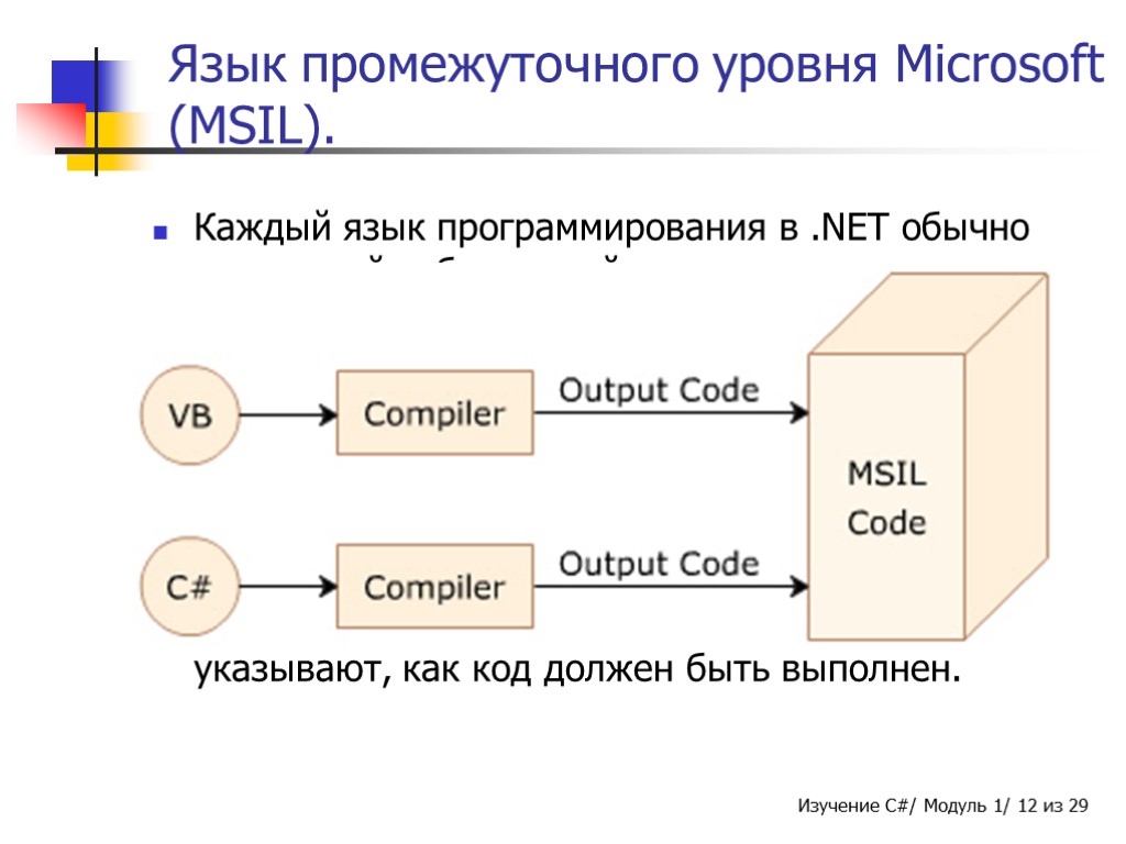 Язык промежуточного уровня Microsoft (MSIL). Каждый язык программирования в .NET обычно имеет свой собственный